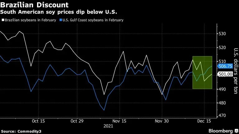 South American soy prices dip below U.S.dfd