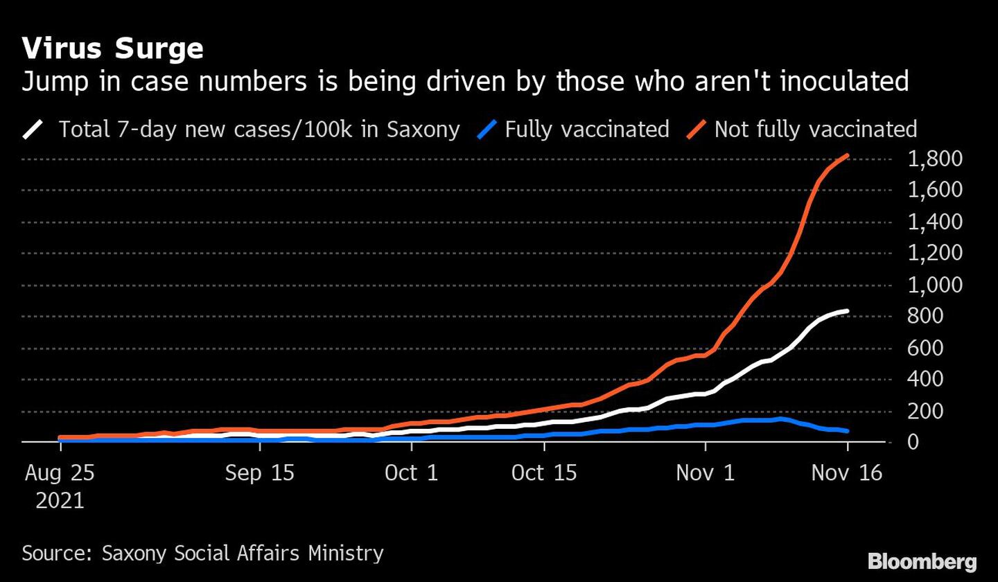 Aumento del virus: 
El aumento del número de casos se debe a los que no están vacunados
Blanco: Total de casos nuevos de 7 días en Sajonia 
Azul: Totalmente vacunados
Rojo: No totalmente vacunado