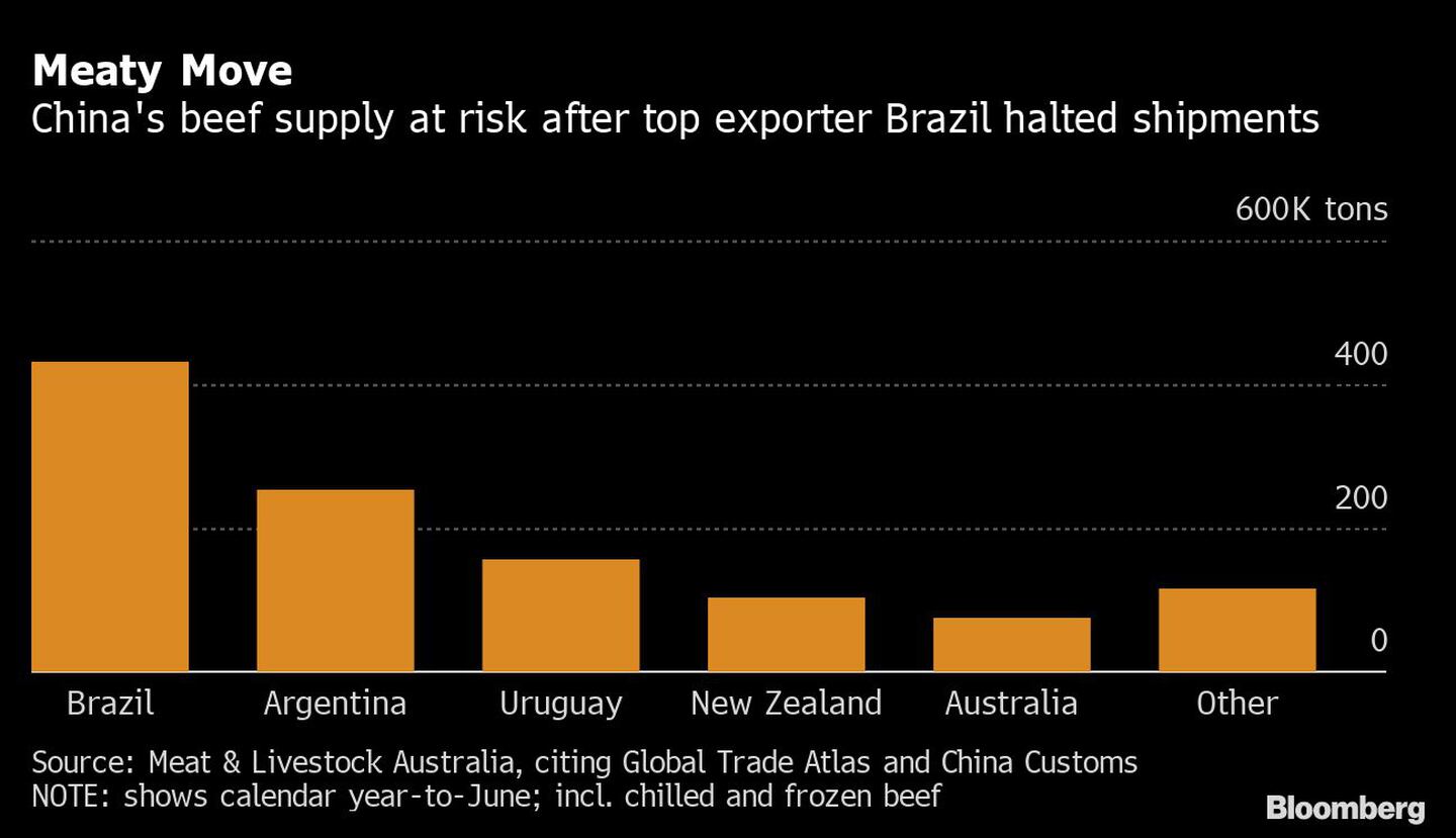 En riesgo el aprovisionamiento de carne en China después de que Brasil suspendiese los embarquesdfd