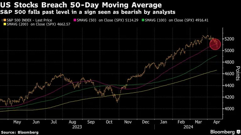 El S&P 500 supera su nivel en una señal considerada bajista por los analistas.dfd