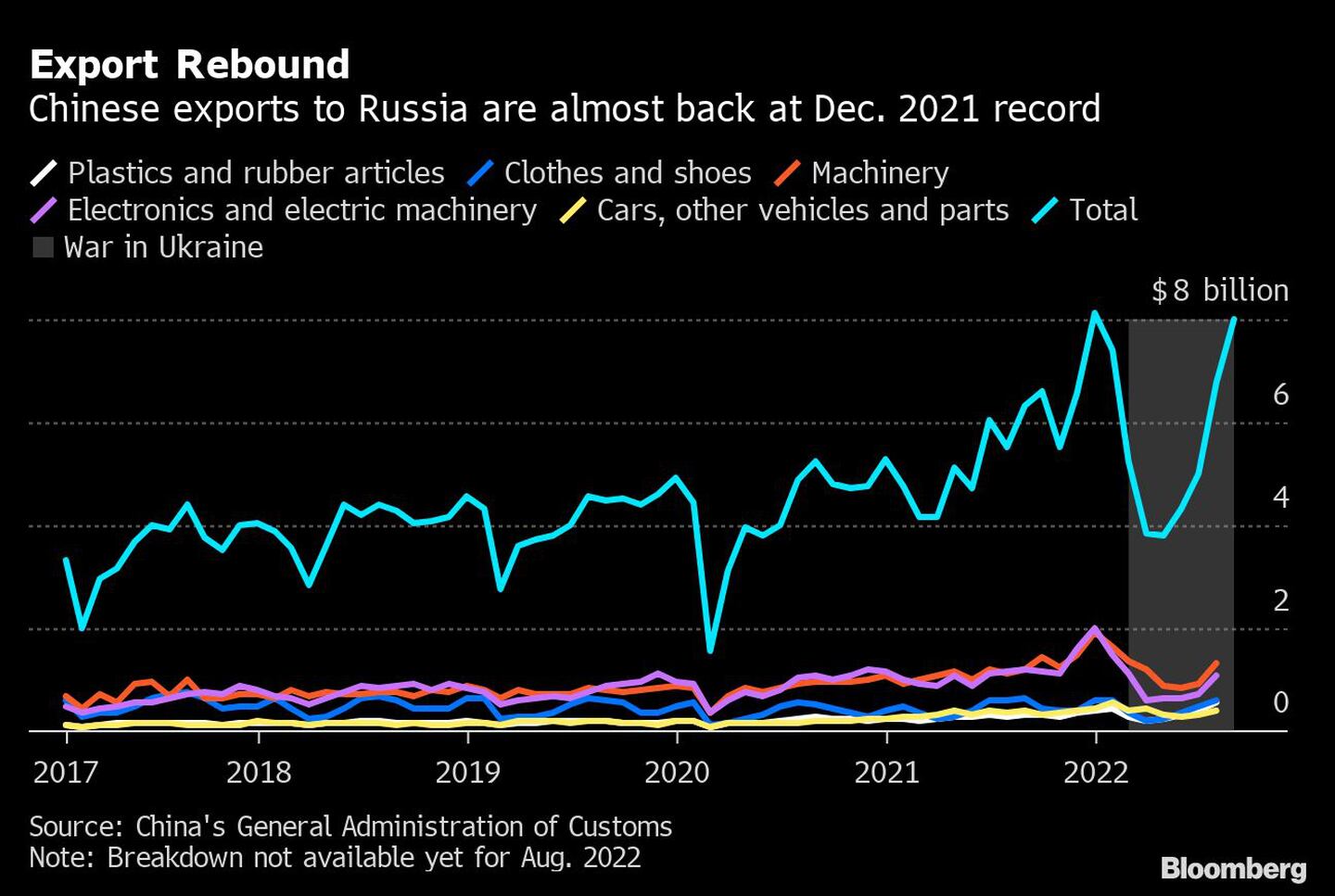 Las exportaciones chinas a Rusia están prácticamente en los niveles récord de 2021dfd