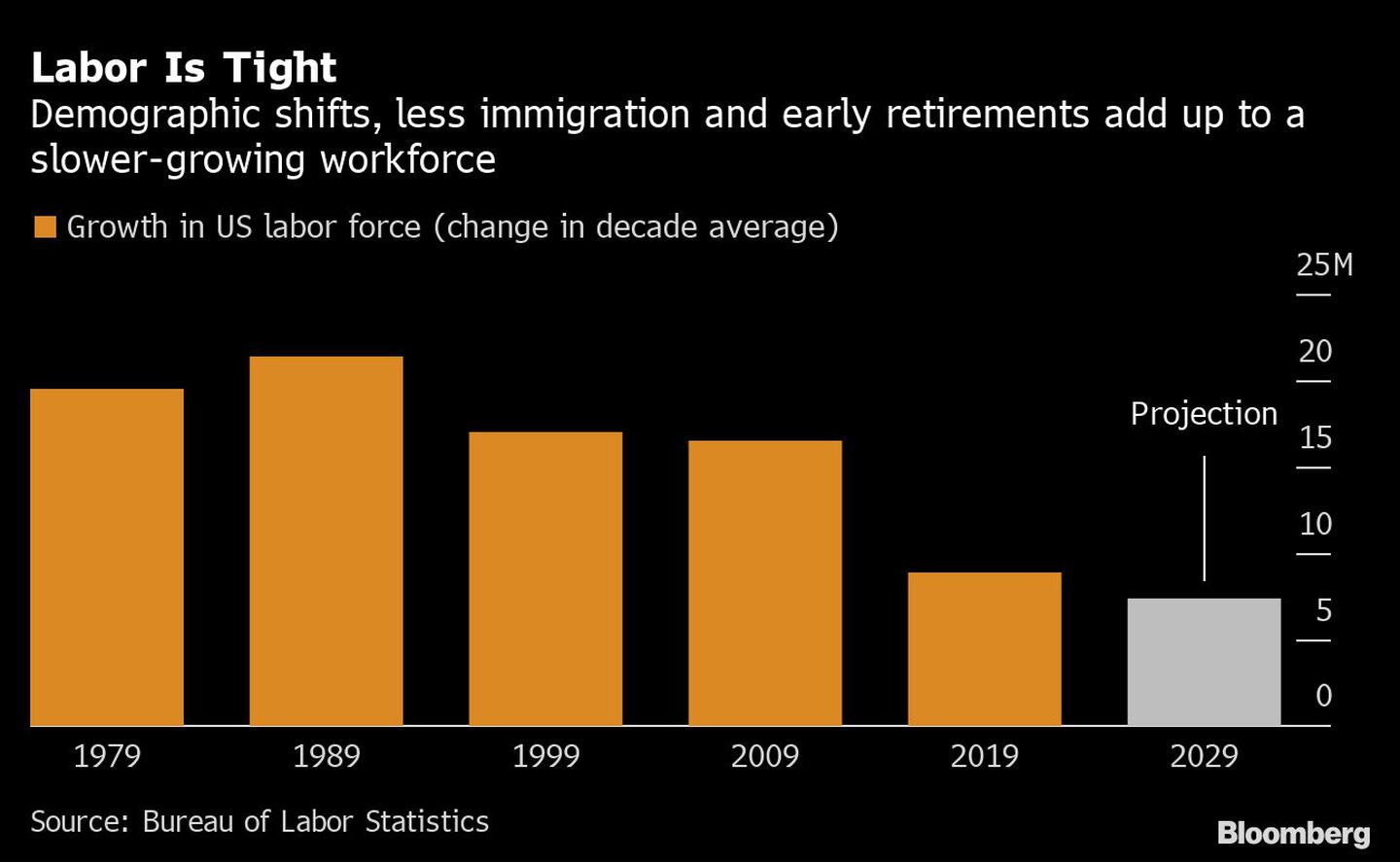 Los cambios demográficos, la menor inmigración y las jubilaciones anticipadas se suman a un menor crecimiento de la mano de obradfd
