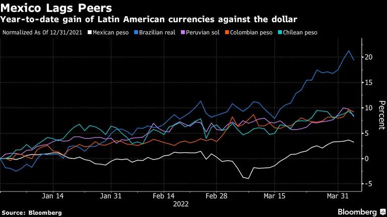 Ganancias de monedas latinoamericanas frente al dólar en lo corrido del año. dfd