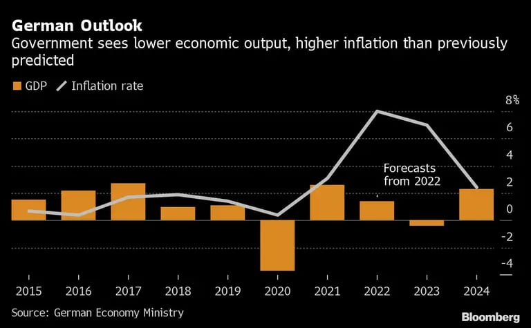 German Outlook | Government sees lower economic output, higher inflation than previously predicteddfd