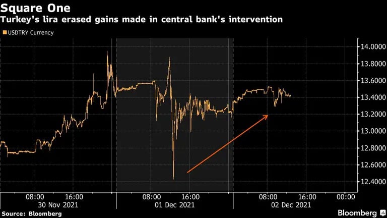 Punto de Partida 
La lira turca borra las ganancias obtenidas por la intervención del banco central
Amarillo: Moneda USDTRYdfd