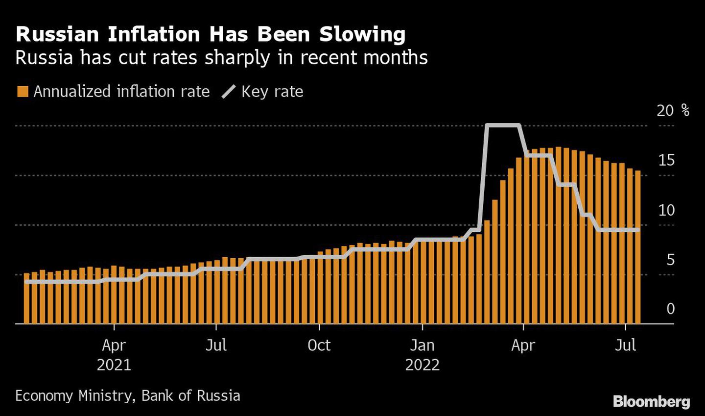 Rusia ha recortado fuertemente sus tasas en los últimos mesesdfd