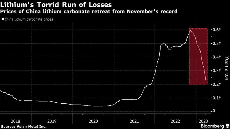 Los precios del carbonato de litio en China caen desde su récord de noviembredfd