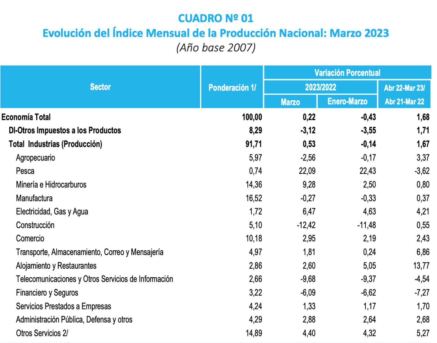 El sector Construcción en Perú registra una fuerte caída entre enero y marzo de este 2023.dfd