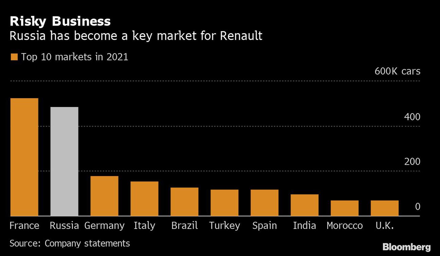 Negocio arriesgado 
Rusia se ha convertido en un mercado clave para Renault
Naranja: Los 10 principales mercados en 2021
De izquierda a derecha: Francia, Rusia, Alemania, Italia, Brasil, Turquía, España, India, Marruecos, Reino Unido.dfd