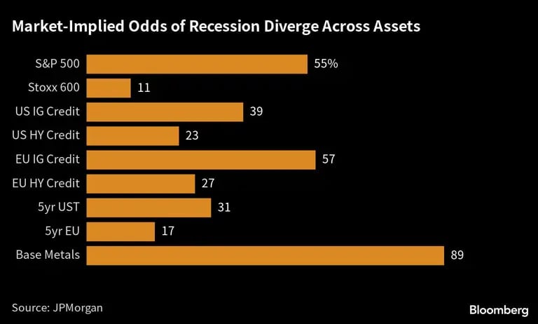 Las probabilidades de recesión implícitas en el mercado difieren según los activos dfd