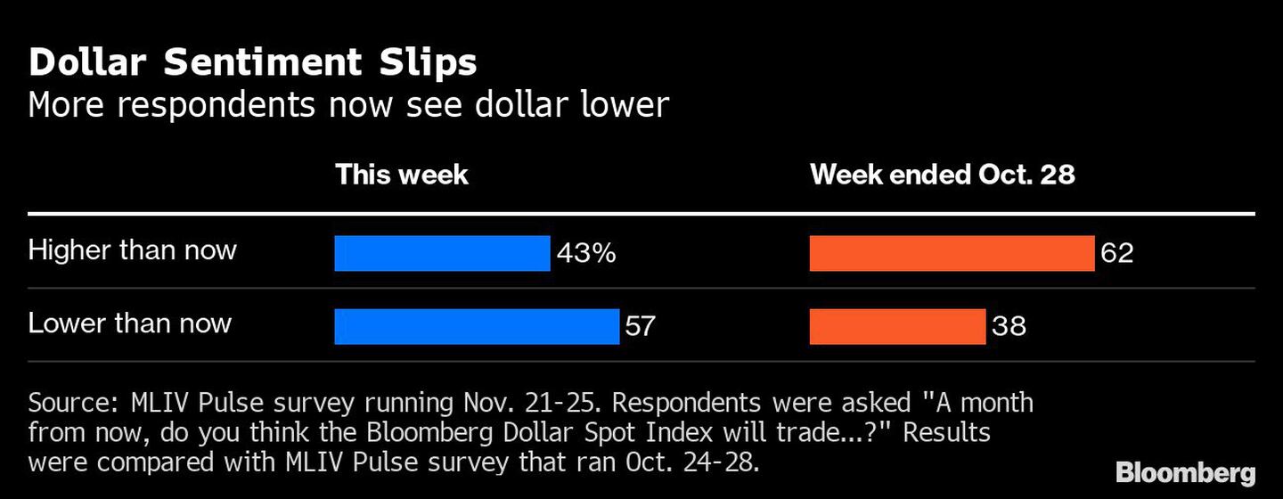 Más participantes de la encuesta ven un dólar más débildfd