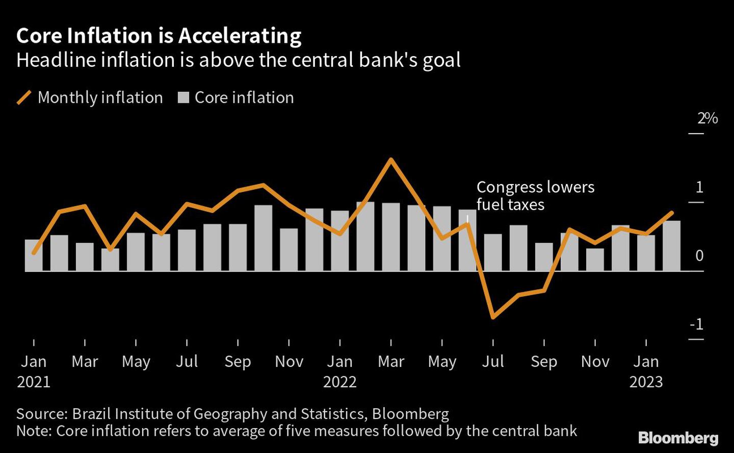 La inflación general se ubica por encima de la meta del banco centraldfd