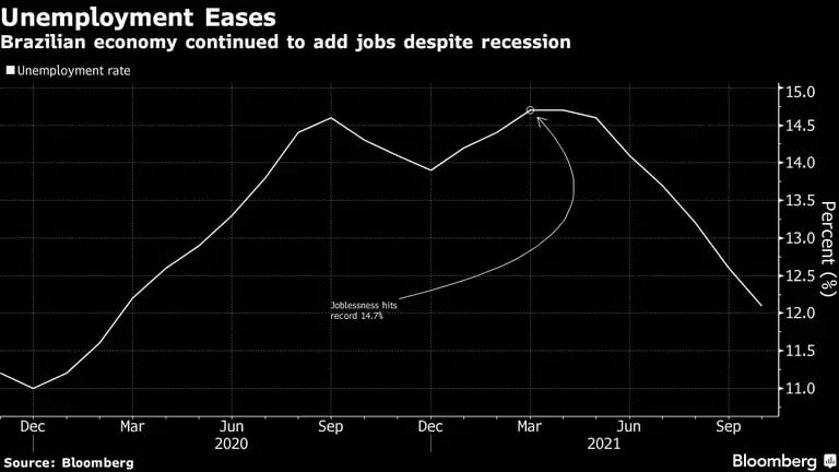 Economía brasileña sigue sumando empleos pese a recesión. dfd