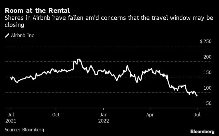 Habitación en el alquiler
Las acciones de Airbnb han caído en medio de la preocupación de que la ventana de los viajes pueda estar cerrándose
Blanco: Airbnb Inc.dfd