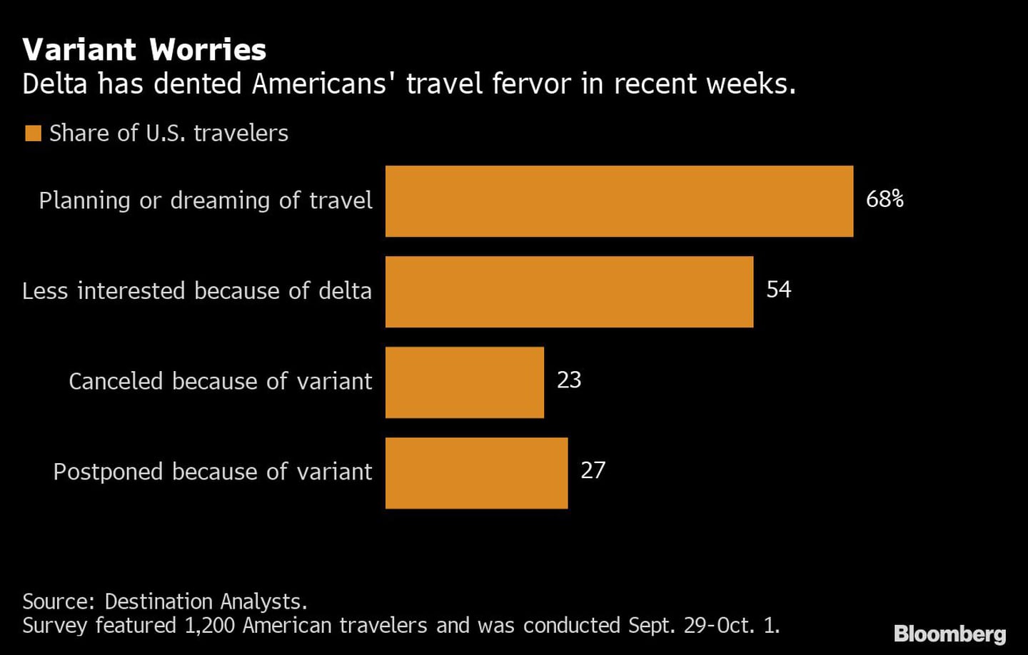 Delta ha minado en el fervor viajero de los estadounidenses en las últimas semanas.dfd