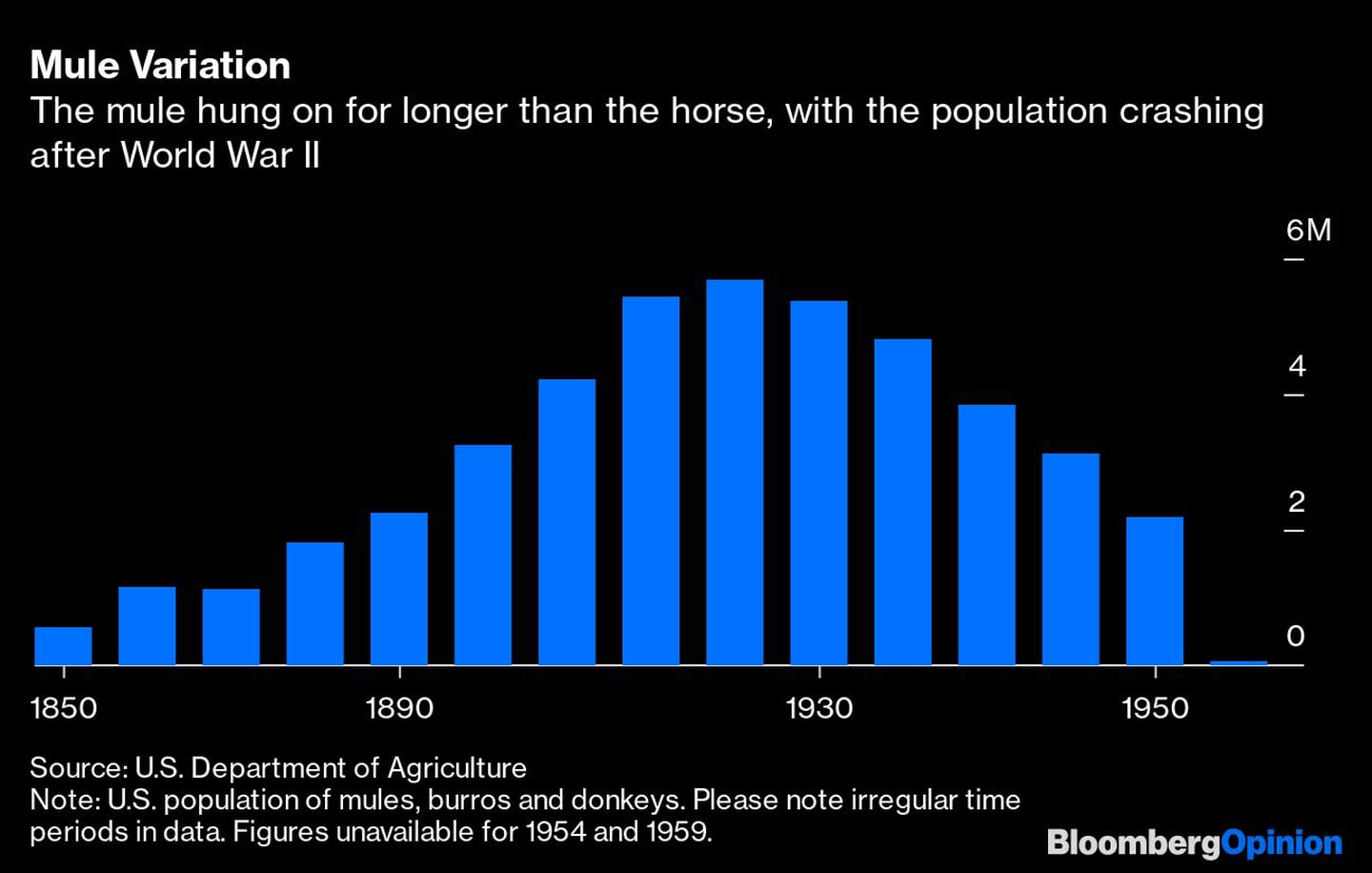 La mula se mantuvo durante más tiempo que el caballo, y la población se redujo después de la Segunda Guerra Mundial.dfd
