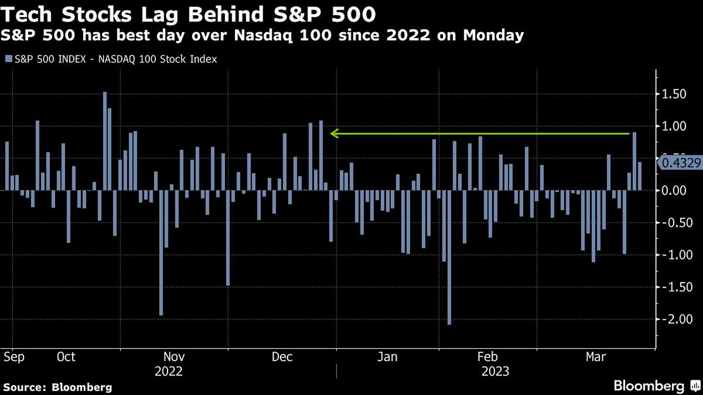 El S&P 500 registra el lunes su mejor jornada sobre el Nasdaq 100 desde 2022dfd