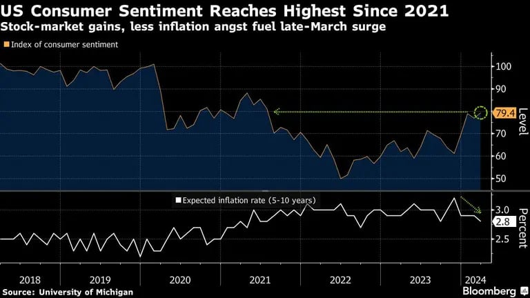 US Consumer Sentiment Reaches Highest Since 2021 | Stock-market gains, less inflation angst fuel late-March surgedfd