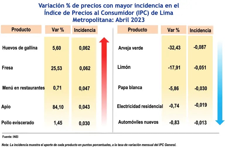 Incidencia en la variación del índice de precios al consumidor de Lima Metropolitana.dfd