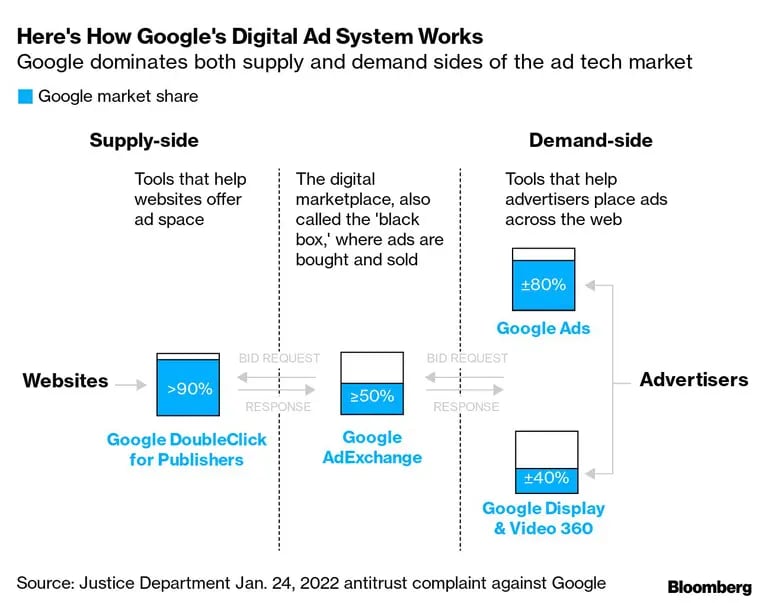  Google domina tanto la oferta como la demanda del mercado de la tecnología publicitariadfd
