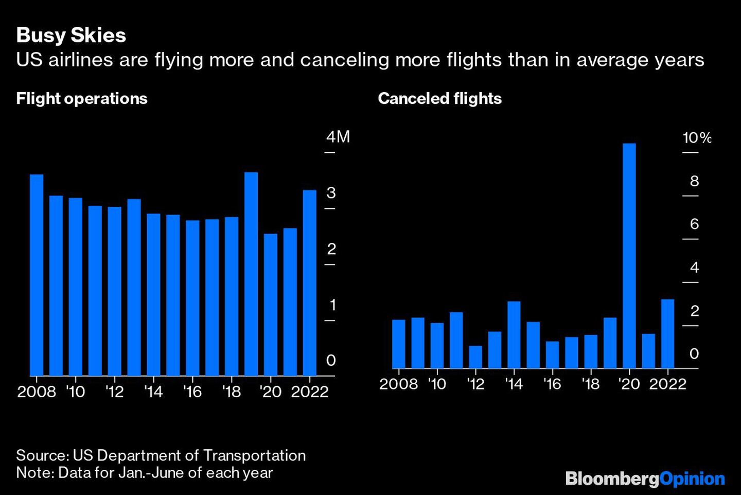  Las aerolíneas estadounidenses vuelan más y cancelan más vuelos que en años promediodfd