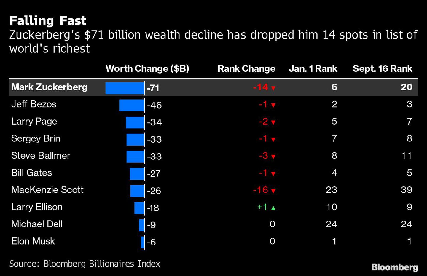 La caída de US$71.000 millones en la fortuna de Zuckerberg implica que descendió 14 puestos en el ranking global de multimillonarios de Bloombergdfd