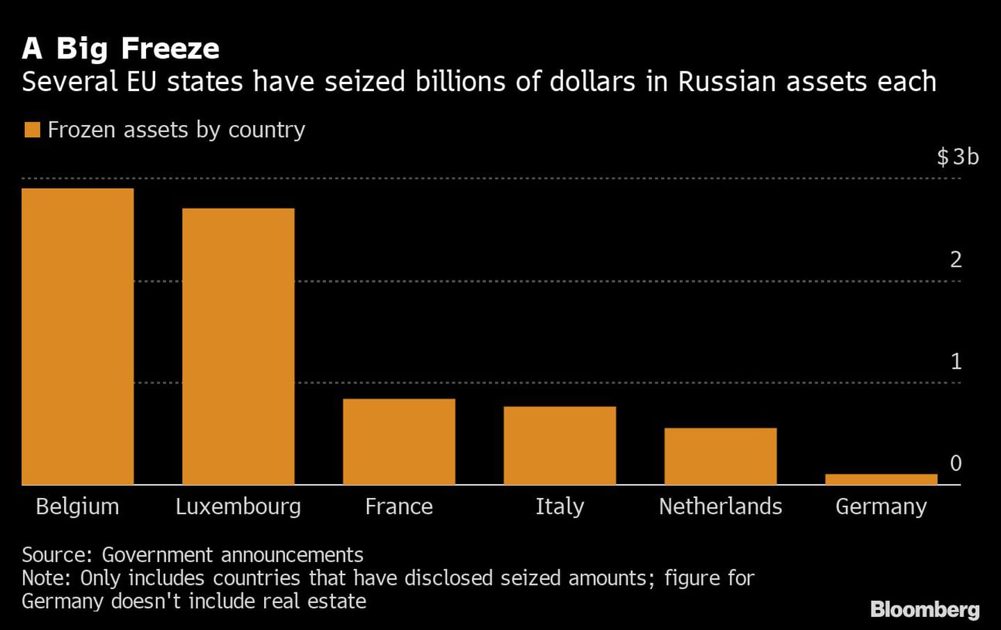 A Big Freeze | Several EU states have seized billions of dollars in Russian assets eachdfd