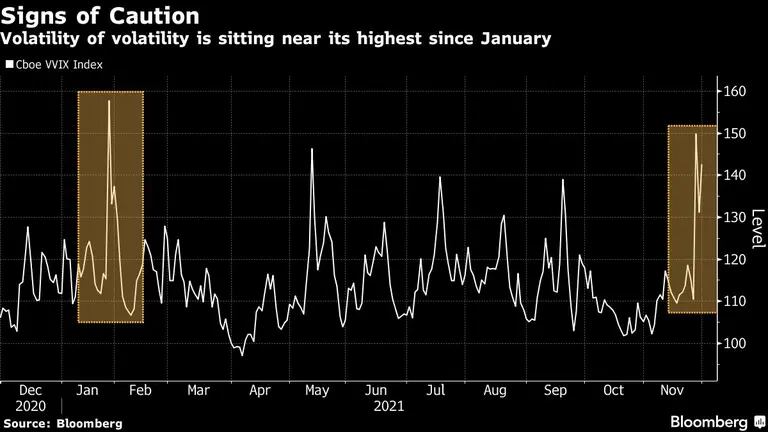  La volatilidad se encuentra cerca de su nivel más alto desde enerodfd