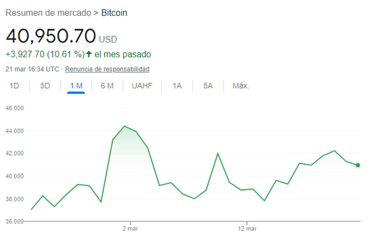 Bitcoin en dólares durante el último mes.dfd