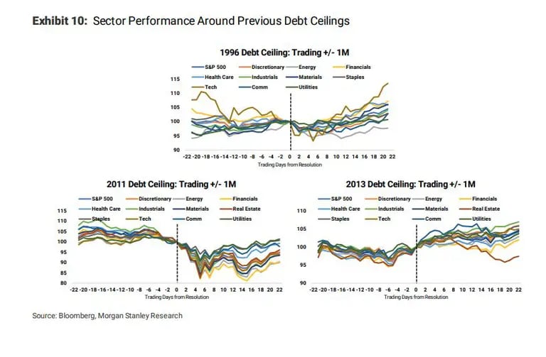 Desempeño del sector durante discusiones de techo de deuda anterioresdfd