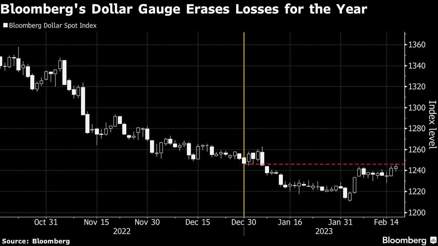 Índice del dólar de Bloomberg recupera las pérdidas del añodfd