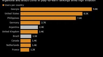   Brasil e Argentina sobem no ranking de países com maior número de jogadores de jogos 'pay-to-earn'