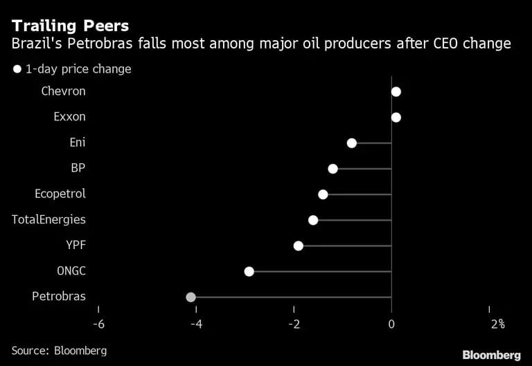 Petrobras tem maior queda entre produtora de petróleo depois da troca do CEOdfd