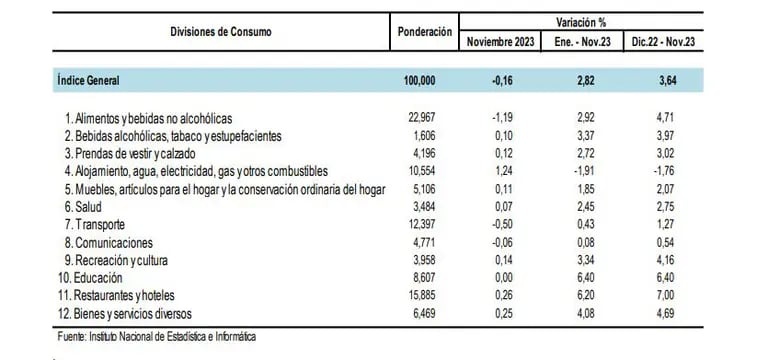 Índice de Precios al Consumidor de Lima Metropolitana, noviembre 2023dfd