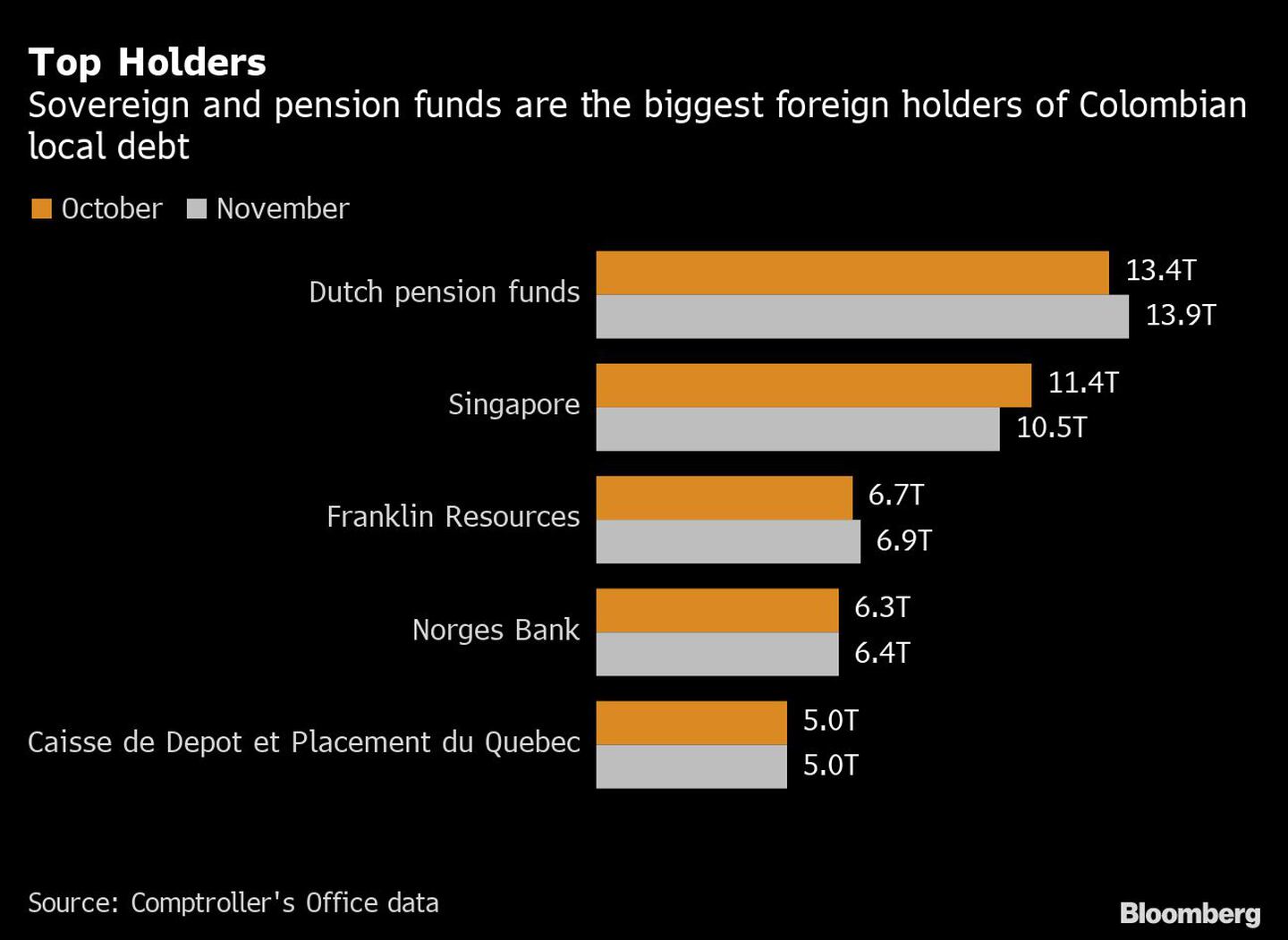 Top Holders | Sovereign and pension funds are the biggest foreign holders of Colombian local debtdfd