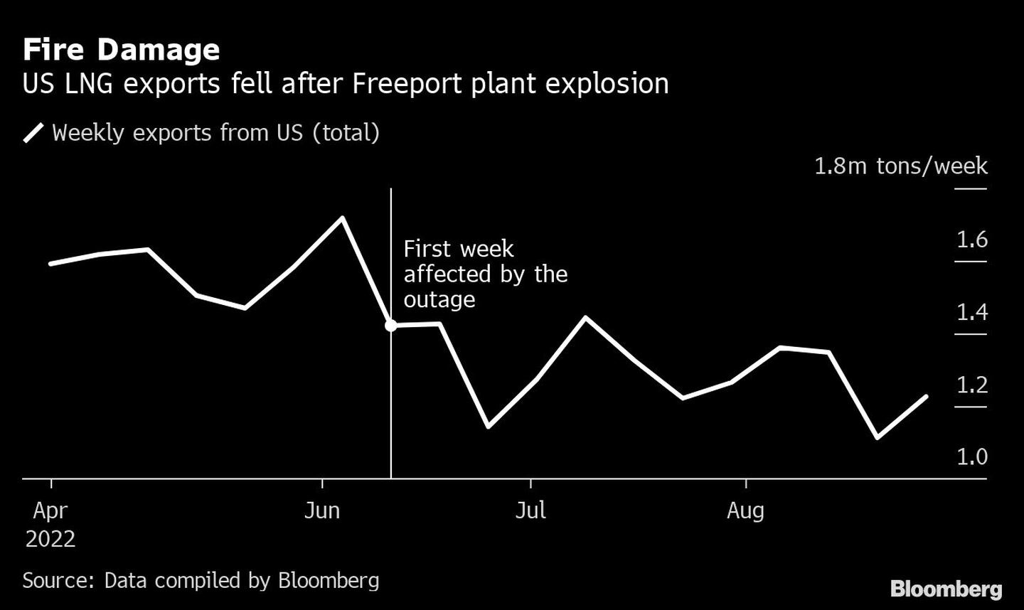Fire Damage | US LNG exports fell after Freeport plant explosiondfd