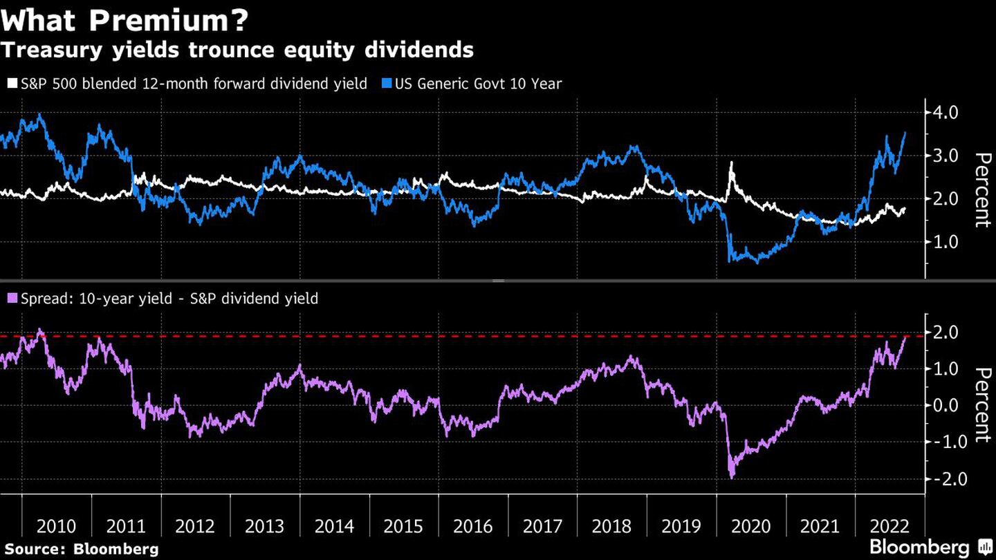 Los rendimientos de los bonos del Tesoro vencen a los dividendos de la renta variabledfd