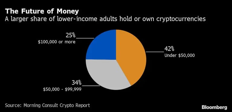 The Future of Money | A larger share of lower-income adults hold or own cryptocurrenciesdfd