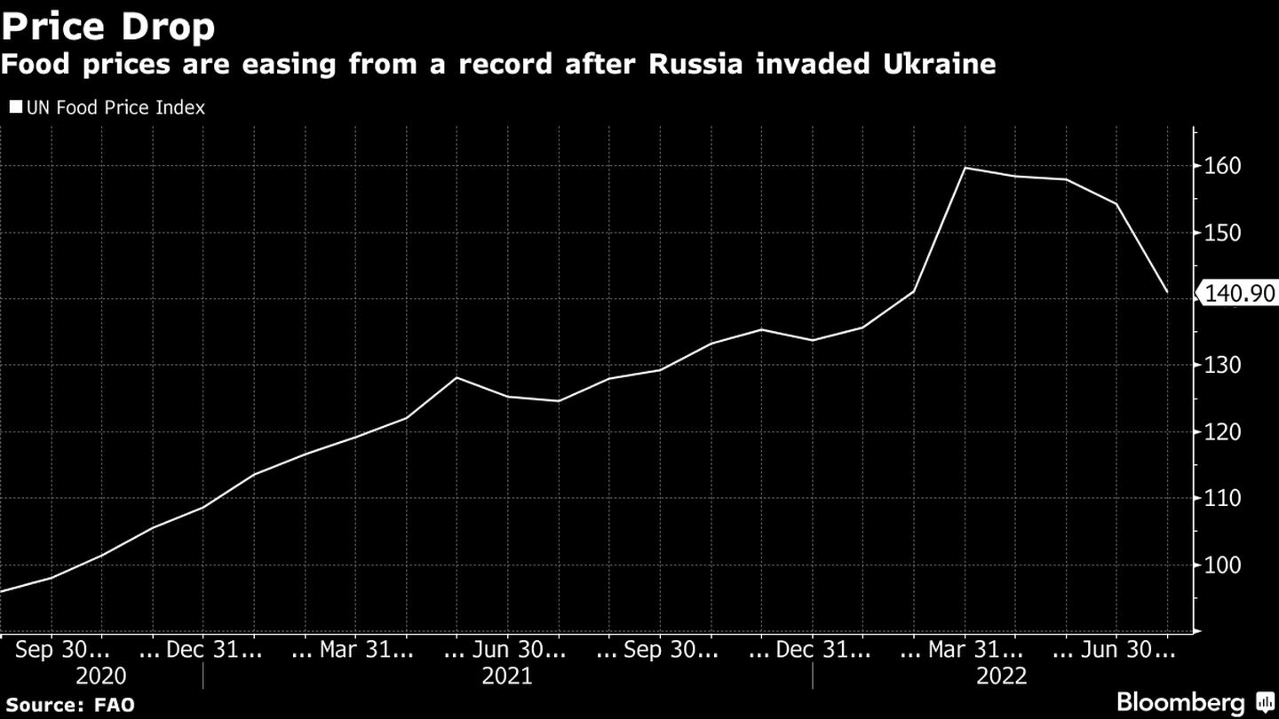 Los precios de los alimentos están disminuyendo tras la invasión rusa en Ucrania.dfd