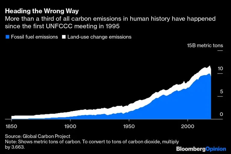 Mais de um terço das emissões de carbono da história ocorreram desde a primeira reunião da Convenção das Nações Unidas sobre a Mudança do Clima em 1995dfd