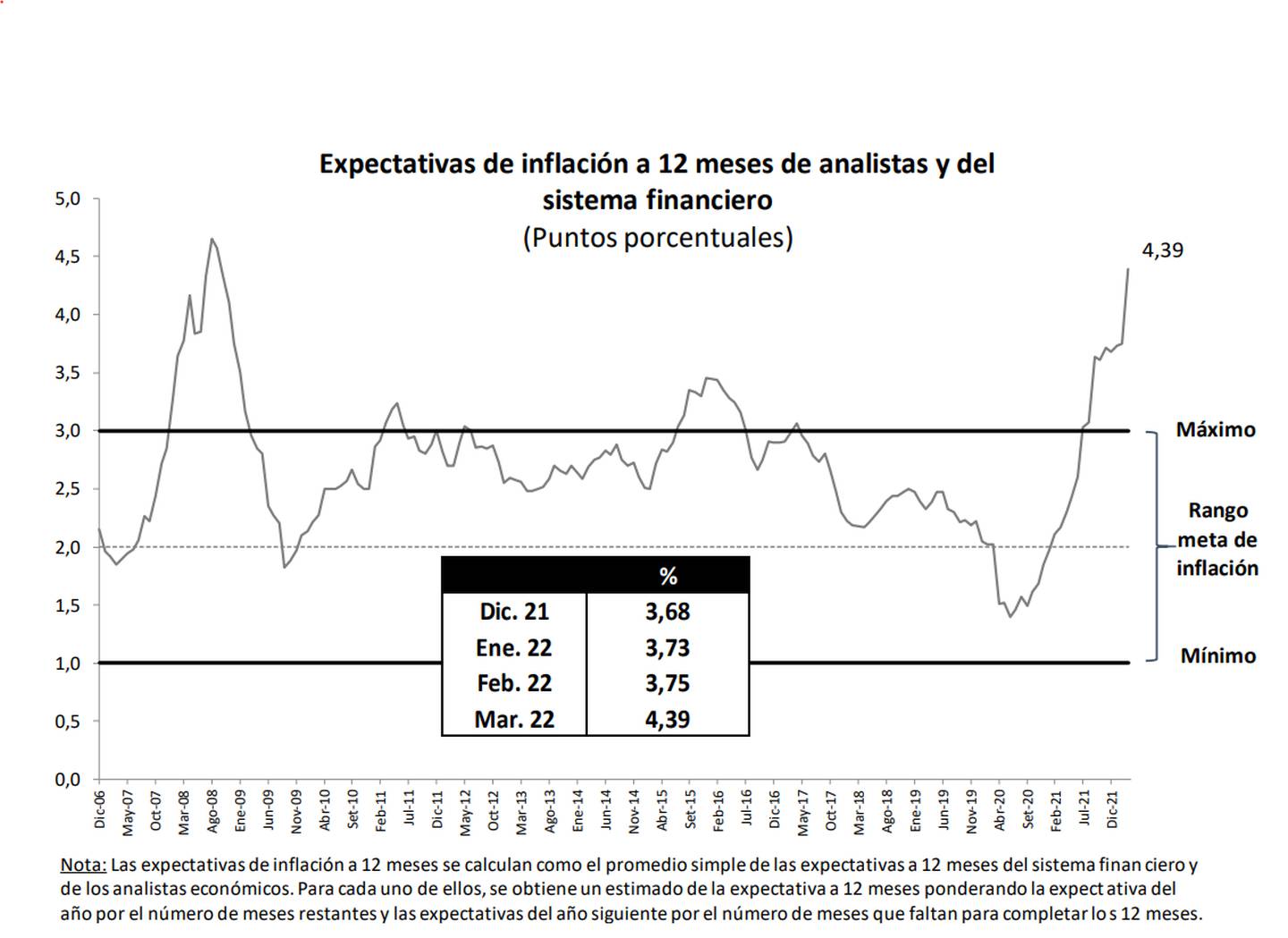 Expectativas de inflación a 12 meses de analistas y del sistema financiero.dfd