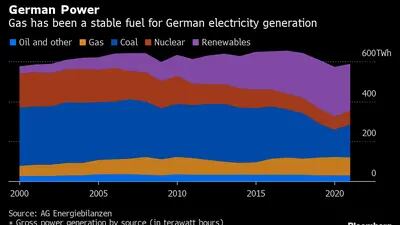 El gas ha sido un combustible estable para la generación de electricidad alemana. 