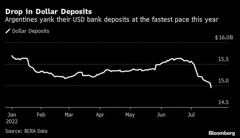 Drop in Dollar Deposits | Argentines yank their USD bank deposits at the fastest pace this yeardfd