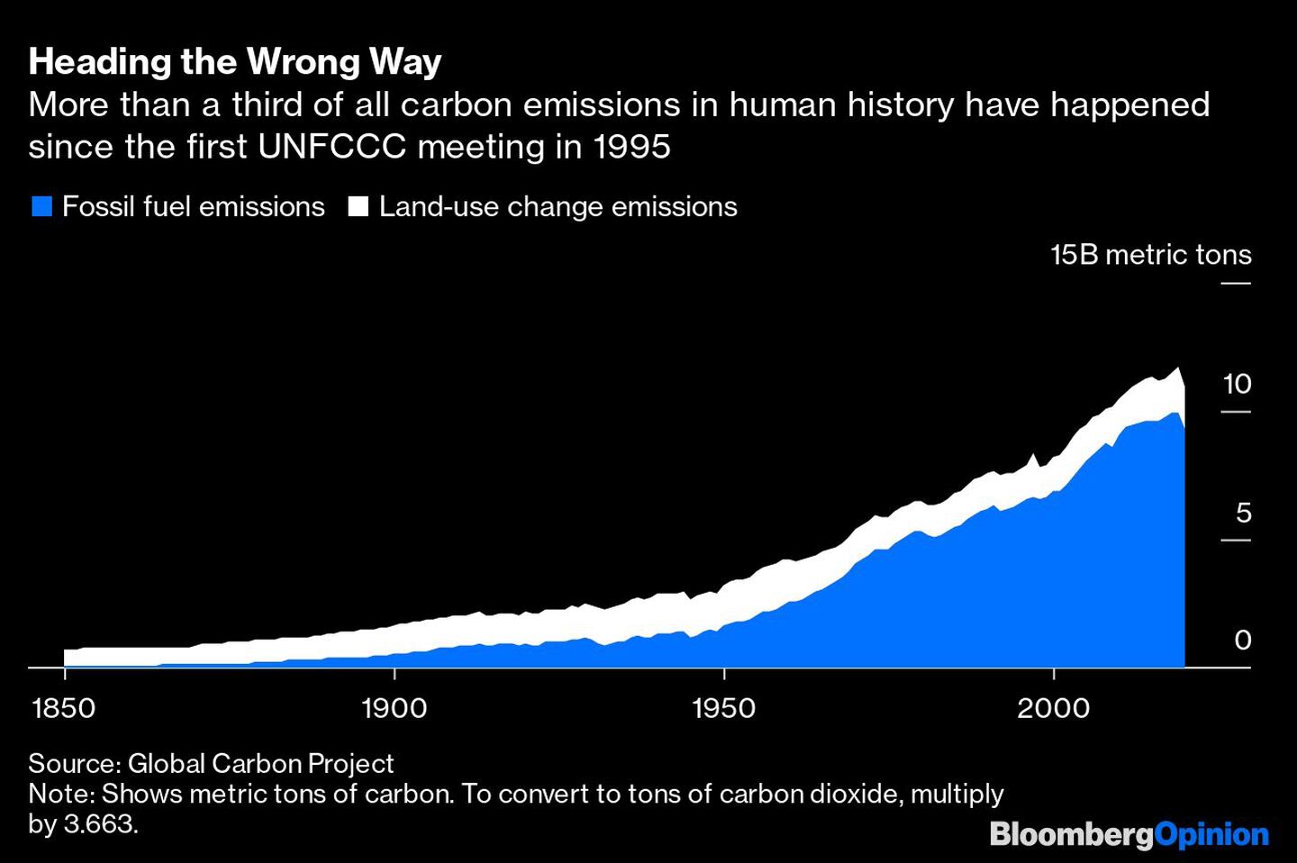 Mais de um terço das emissões de carbono da história ocorreram desde a primeira reunião da Convenção das Nações Unidas sobre a Mudança do Clima em 1995dfd