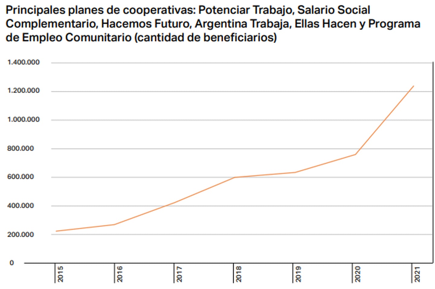 Fuente: Mapa de las Políticas Sociales en la Argentina (Zarazaga, Schipani y Forlino)dfd