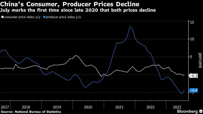 Julho é a primeira vez desde o final de 2020 que ambos os preços caíramdfd