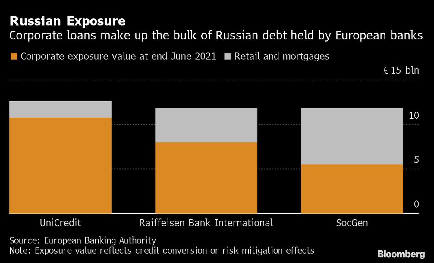 Los préstamos a empresas constituyen el grueso de la deuda rusa en manos de los bancos europeosdfd