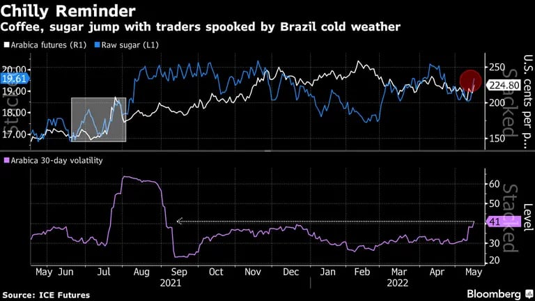 Lembrete gelado: Café e açúcar avançam com comerciantes preocupados por clima no Brasildfd