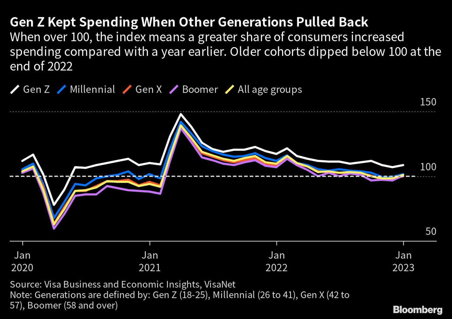 Por encima de 100, el índice significa que una mayor proporción de consumidores aumentó el gasto en comparación con el año anterior. Los grupos más antiguos cayeron por debajo de 100 a finales de 2022.dfd