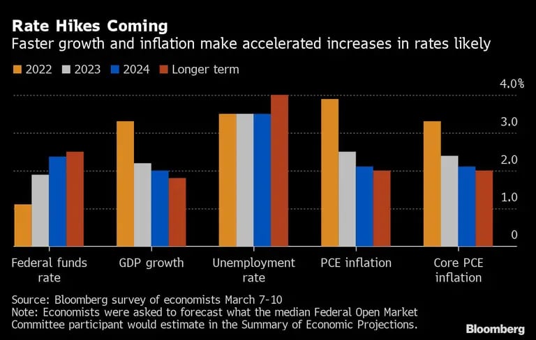 Un crecimiento más rápido y una mayor inflación hacen que la subida de tasas sea más probabledfd